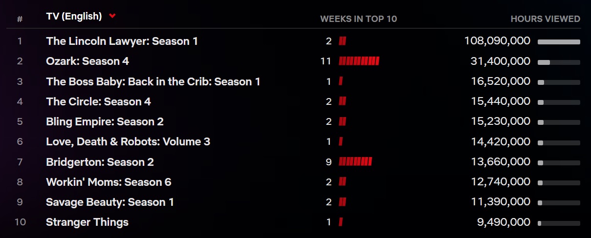 Stranger Things volta ao Top 10 da Netflix (Reprodução)