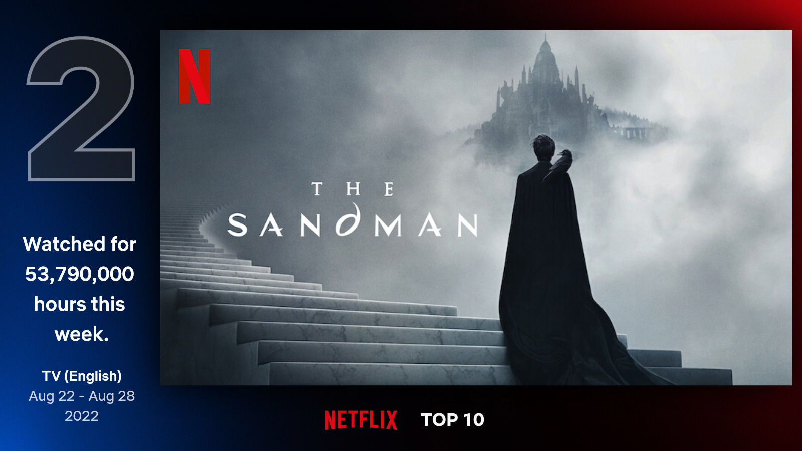 Alvo de cancelamento, Sandman cresce e surpreende com alta audiência 1 Sandman teve 53 milhões de horas vistas em sua quarta semana na Netflix (Reprodução)