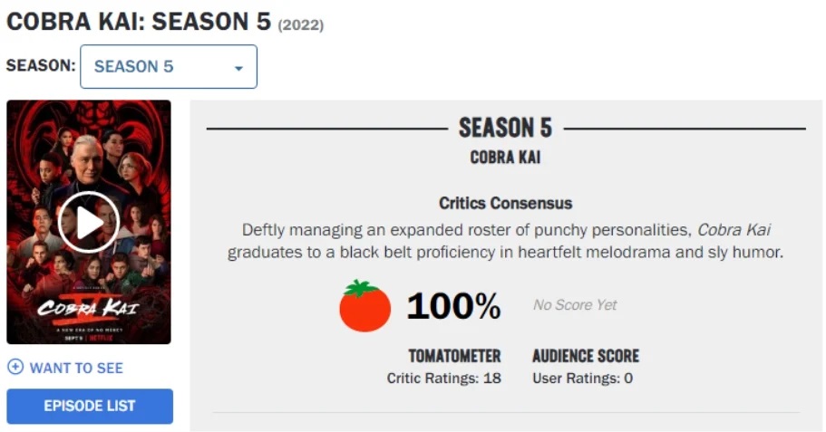 Cobra Kai com 100% de aprovação no Rotten Tomatoes 