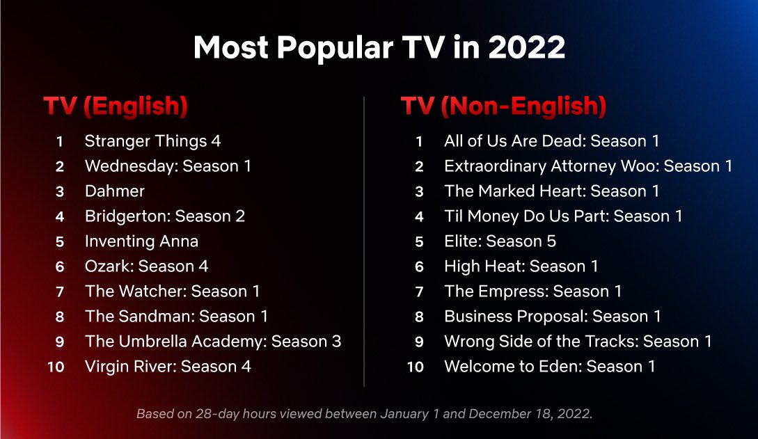 Séries mais assistidas da Netflix em 2022 (Reprodução)