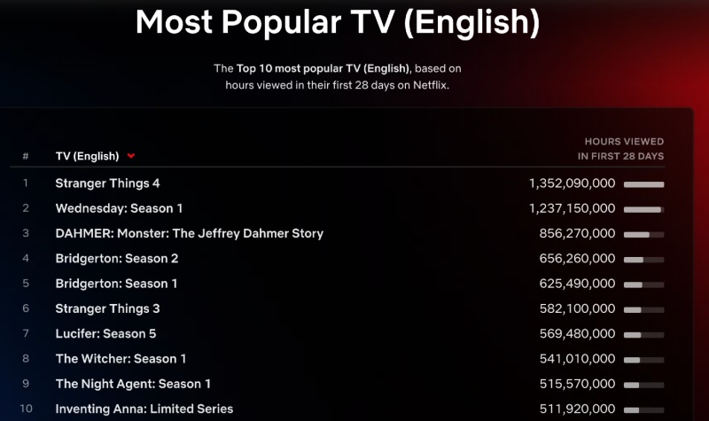 Lista de séries mais populares da Netflix (Divulgação)